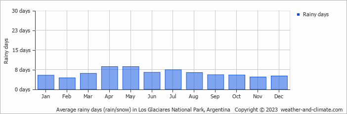 Average rainy days (rain/snow) in Lago Argentino, Argentina   Copyright © 2022  weather-and-climate.com  